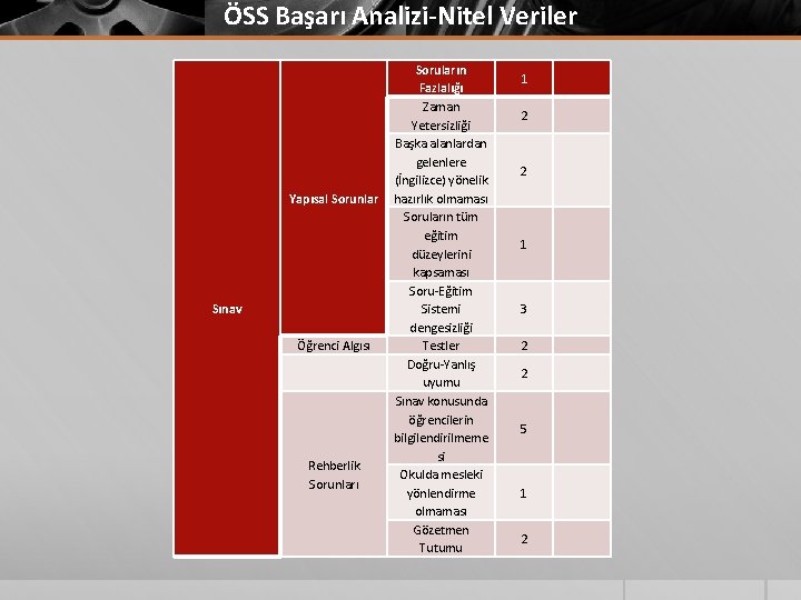 ÖSS Başarı Analizi-Nitel Veriler Yapısal Sorunlar Sınav Öğrenci Algısı Rehberlik Sorunları Soruların Fazlalığı Zaman