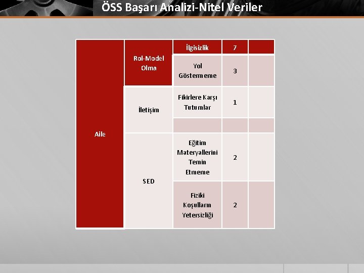 ÖSS Başarı Analizi-Nitel Veriler Rol-Model Olma İletişim Aile İlgisizlik 7 Yol Göstermeme 3 Fikirlere