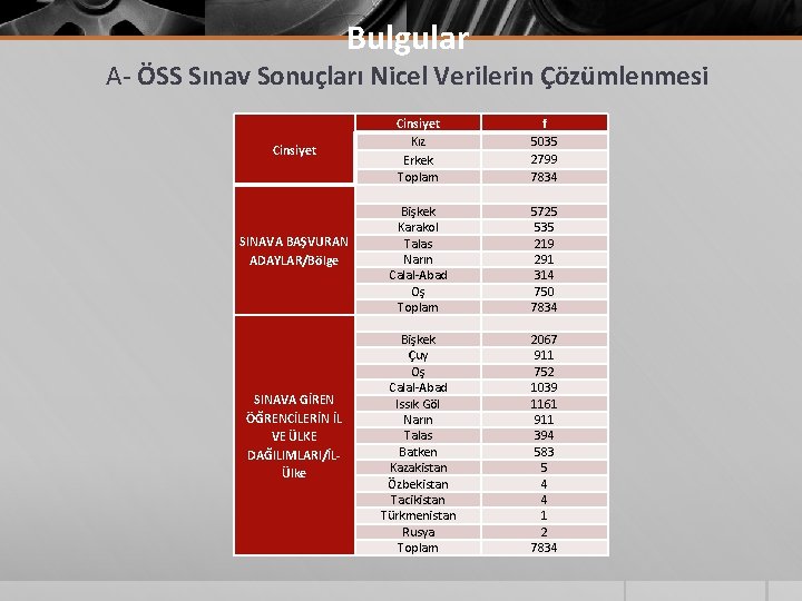 Bulgular A- ÖSS Sınav Sonuçları Nicel Verilerin Çözümlenmesi Cinsiyet SINAVA BAŞVURAN ADAYLAR/Bölge SINAVA GİREN