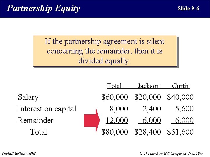 Partnership Equity Slide 9 -6 If the partnership agreement is silent concerning the remainder,