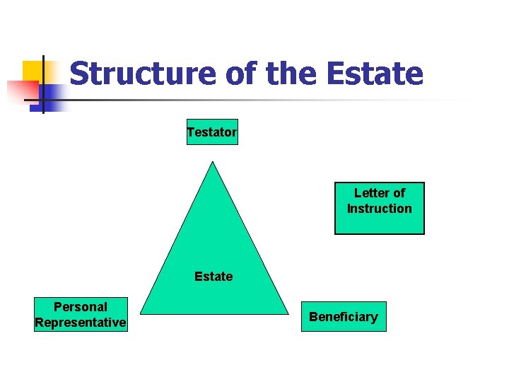 Structure of the Estate Testator Letter of Instruction Estate Personal Representative Beneficiary 