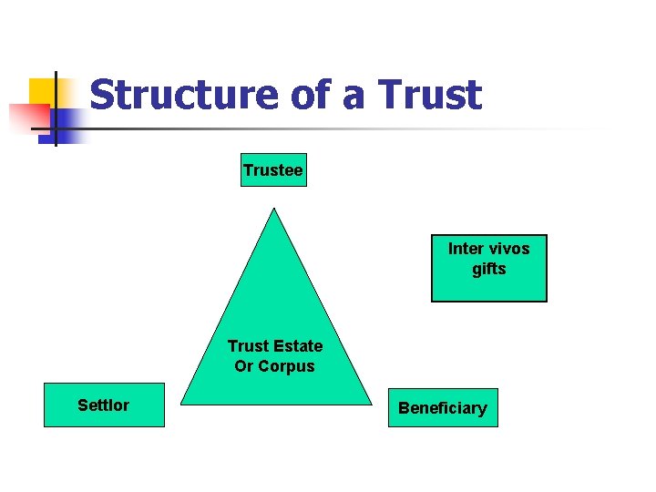 Structure of a Trustee Inter vivos gifts Trust Estate Or Corpus Settlor Beneficiary 