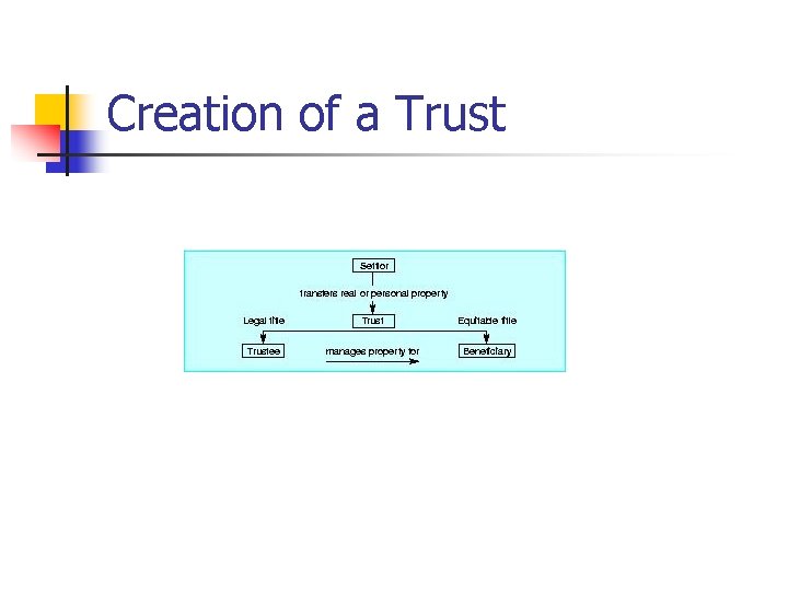 Creation of a Trust Creation of a Trust