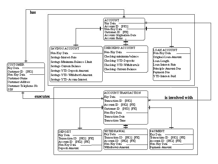 has ACCOUNT Key Data Account-ID [PK 1] Non-Key Data Customer-ID [FK] Account-Origination-Date Account-Status CUSTOMER