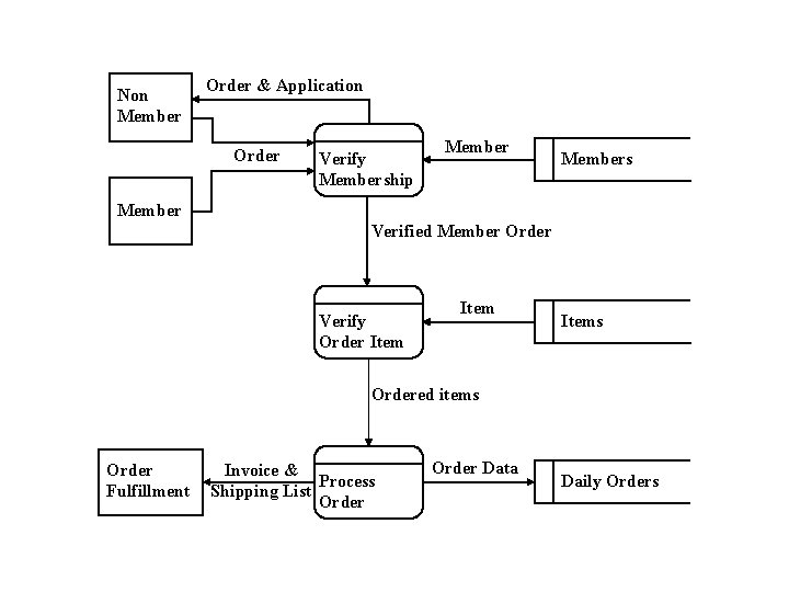 Non Member Order & Application Order Verify Membership Members Member Verified Member Order Verify