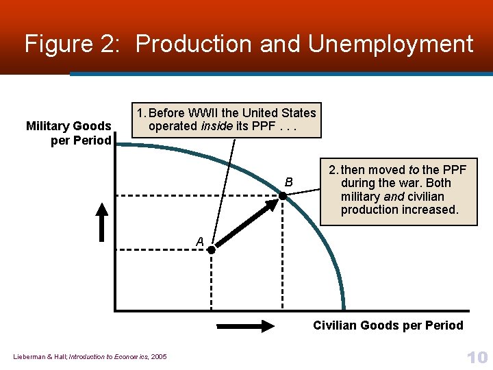 Figure 2: Production and Unemployment Military Goods per Period 1. Before WWII the United