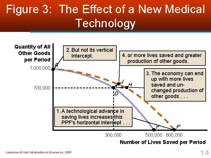 Figure 3: The Effect of a New Medical Technology Quantity of All Other Goods