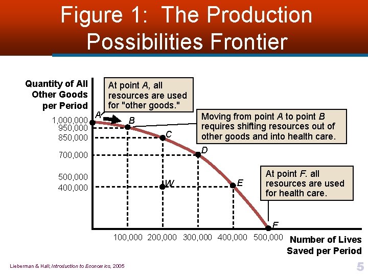 Figure 1: The Production Possibilities Frontier Quantity of All Other Goods per Period 1,