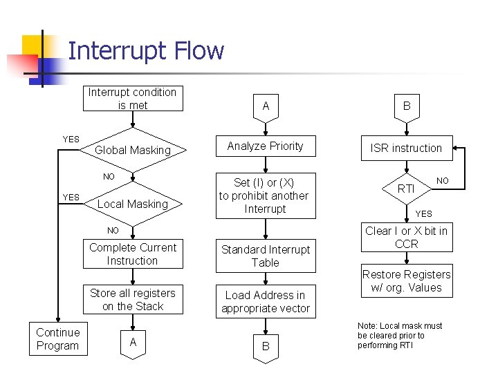 Interrupt Flow Interrupt condition is met A B Global Masking Analyze Priority ISR instruction