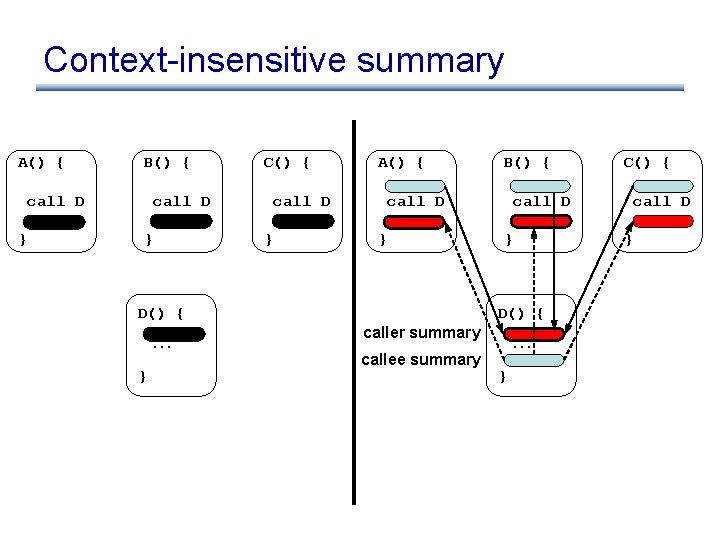 Context-insensitive summary A() { B() { call D } C() { call D }