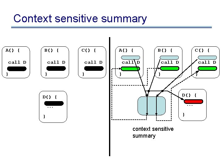 Context sensitive summary A() { B() { call D } C() { call D