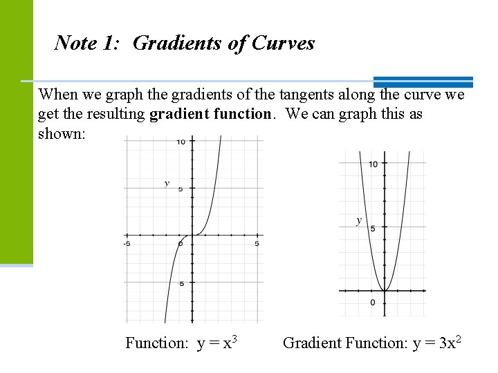 Note 1: Gradients of Curves When we graph the gradients of the tangents along Note 1: Gradients of Curves When we graph the gradients of the tangents along