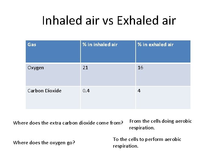 Inhaled air vs Exhaled air Gas % in inhaled air % in exhaled air