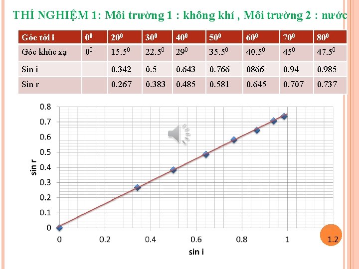 THÍ NGHIỆM 1: Môi trường 1 : không khí , Môi trường 2 :