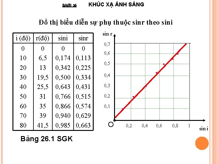 KHÚC XẠ ÁNH SÁNG BAØI 26 Đồ thị biểu diễn sự phụ thuộc sinr