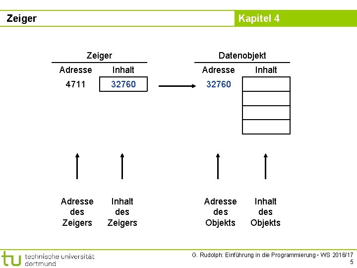 Zeiger Kapitel 4 Zeiger Datenobjekt Adresse Inhalt Adresse 4711 32760 Adresse des Zeigers Inhalt