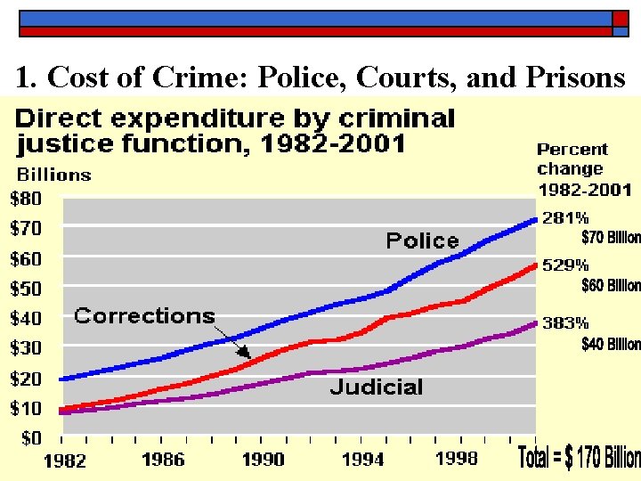 1. Cost of Crime: Police, Courts, and Prisons [ Source: Justice Expenditure and Employment