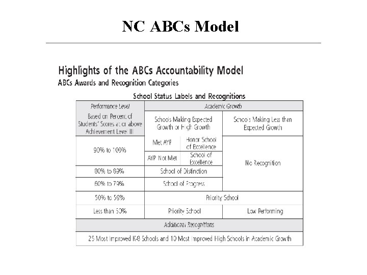 NC ABCs Model 