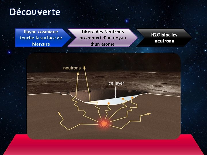 Découverte Rayon cosmique touche la surface de Mercure Libère des Neutrons provenant d’un noyau