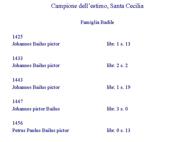 Campione dell’estimo, Santa Cecilia Famiglia Badile 1425 Johannes Bailus pictor libr. 1 s. 13