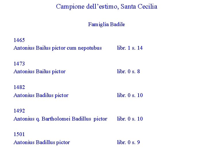 Campione dell’estimo, Santa Cecilia Famiglia Badile 1465 Antonius Bailus pictor cum nepotubus libr. 1