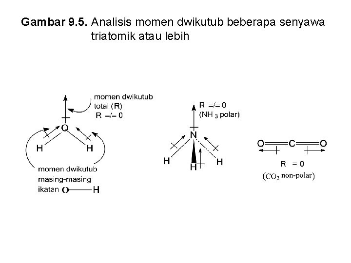 Gambar 9. 5. Analisis momen dwikutub beberapa senyawa triatomik atau lebih 