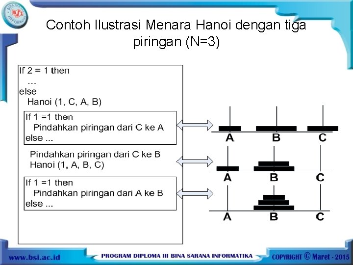 Contoh Ilustrasi Menara Hanoi dengan tiga piringan (N=3) 