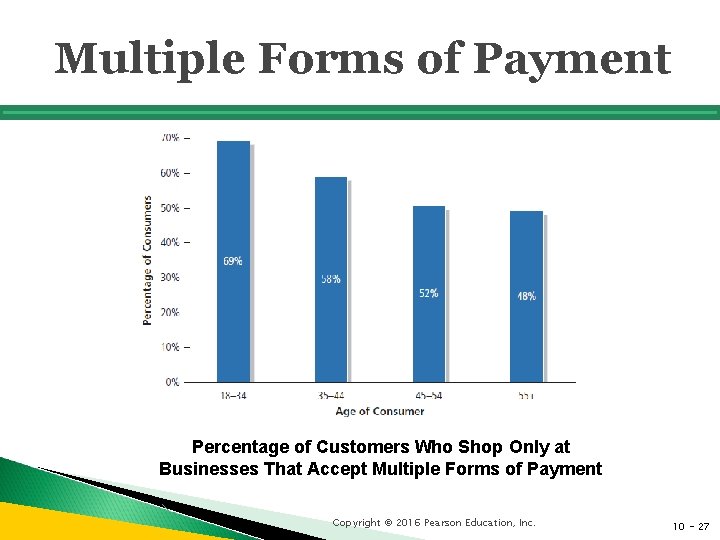 Multiple Forms of Payment Percentage of Customers Who Shop Only at Businesses That Accept