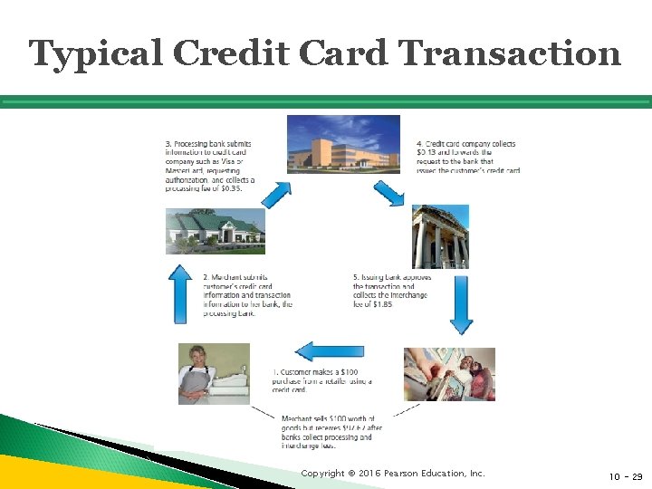 Typical Credit Card Transaction Copyright © 2016 Pearson Education, Inc. 10 - 29 