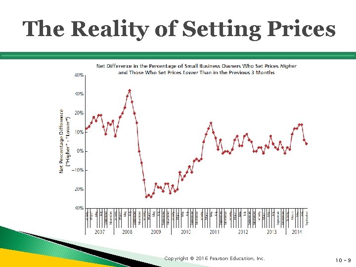 The Reality of Setting Prices Copyright © 2016 Pearson Education, Inc. 10 - 9