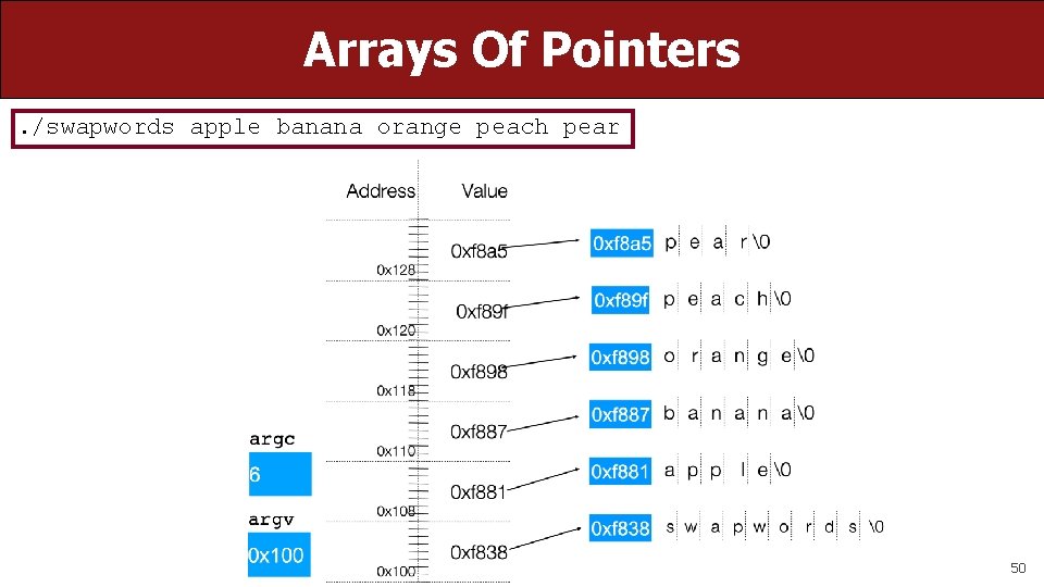 Arrays Of Pointers. /swapwords apple banana orange peach pear 50 