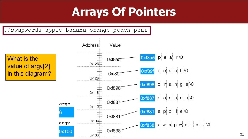 Arrays Of Pointers. /swapwords apple banana orange peach pear What is the value of