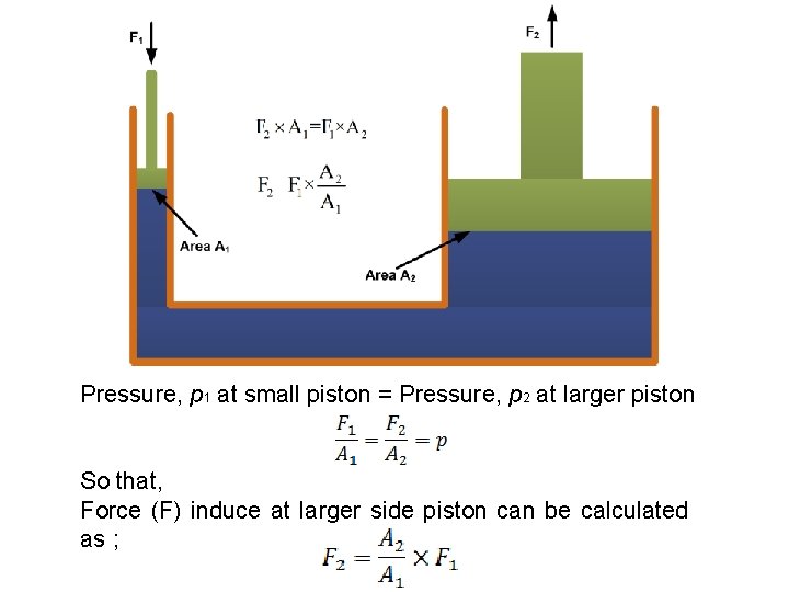 Pressure, p 1 at small piston = Pressure, p 2 at larger piston So