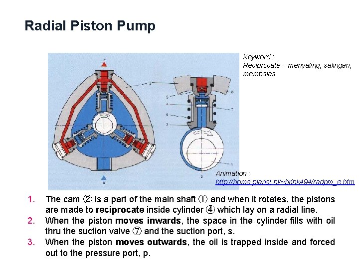 Radial Piston Pump Keyword : Reciprocate – menyaling, salingan, membalas Animation : http: //home.