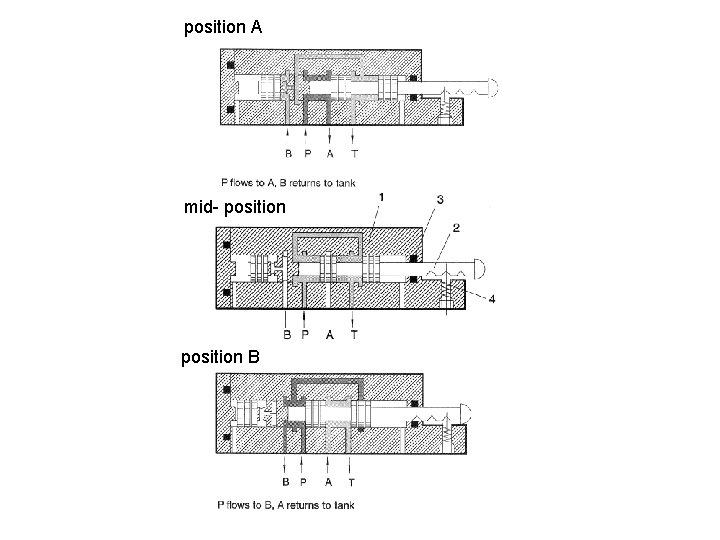 position A mid- position B 