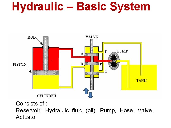 Hydraulic – Basic System Consists of : Reservoir, Hydraulic fluid (oil), Pump, Hose, Valve,