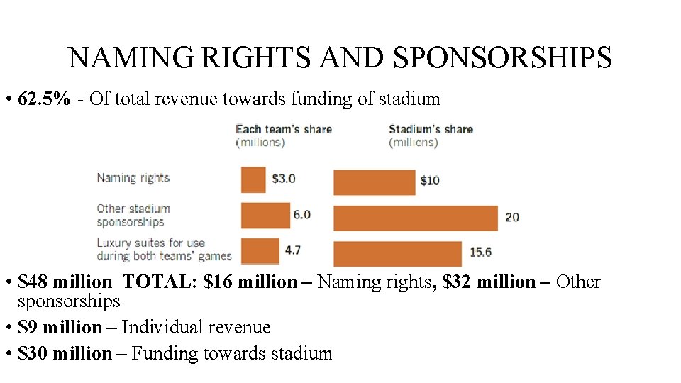 NAMING RIGHTS AND SPONSORSHIPS • 62. 5% - Of total revenue towards funding of