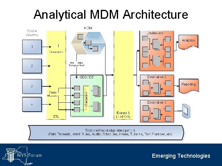 Analytical MDM Architecture Emerging Technologies 