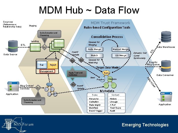MDM Hub ~ Data Flow Sources MDM Trust Framework Rules-based Configuration Tools Staging Delta
