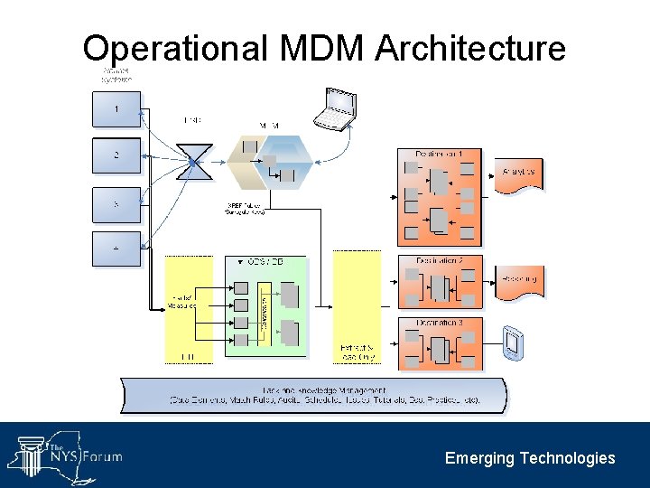 Operational MDM Architecture Emerging Technologies 