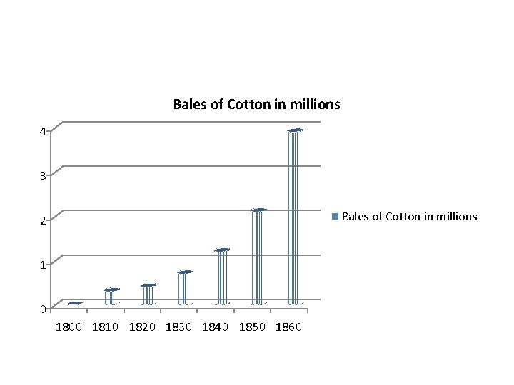 Bales of Cotton in millions 4 3 Bales of Cotton in millions 2 1