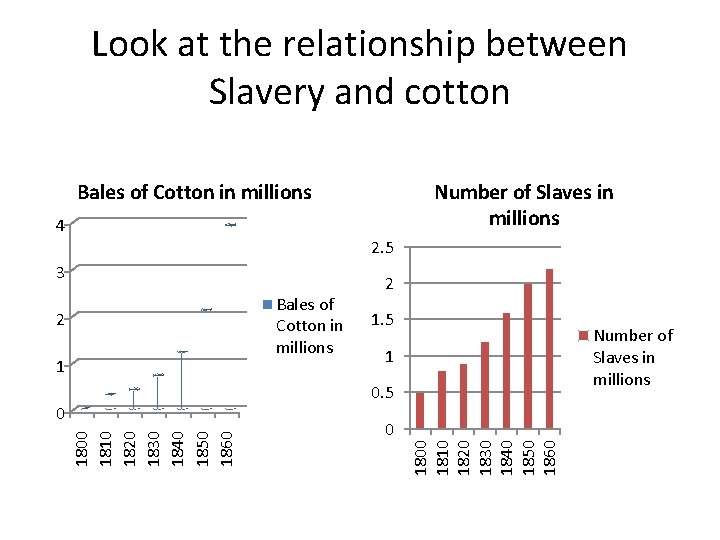 Look at the relationship between Slavery and cotton Number of Slaves in millions Bales
