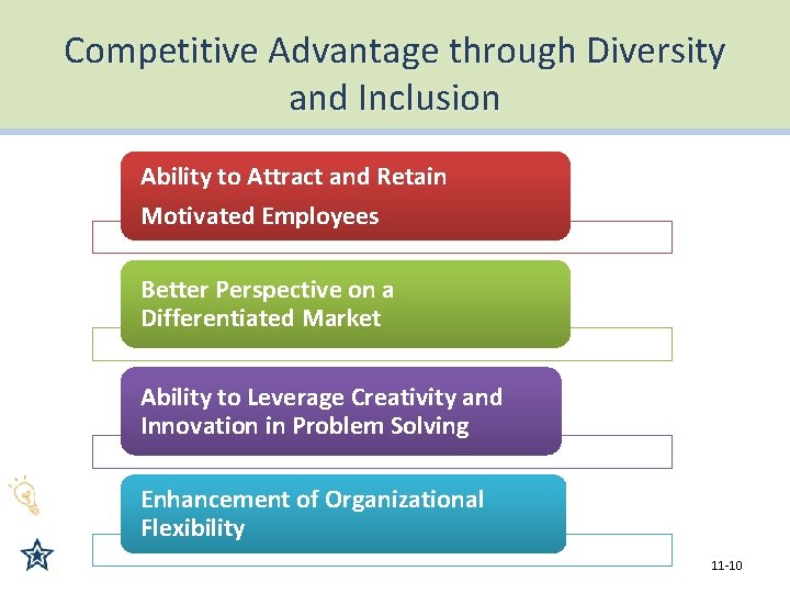 Competitive Advantage through Diversity and Inclusion Ability to Attract and Retain Motivated Employees Better