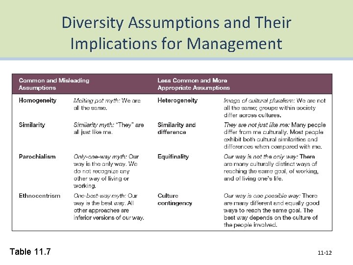 Diversity Assumptions and Their Implications for Management Table 11. 7 11 -12 
