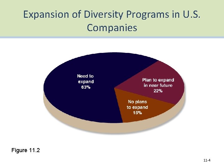 Expansion of Diversity Programs in U. S. Companies Figure 11. 2 11 -4 