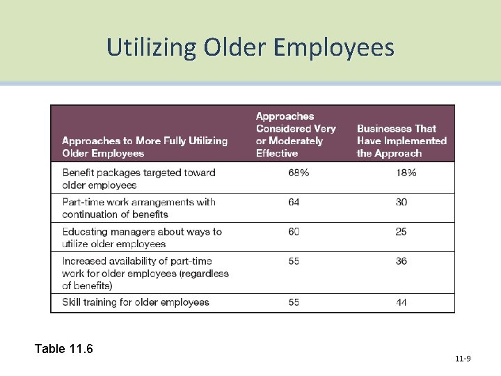 Utilizing Older Employees Table 11. 6 11 -9 
