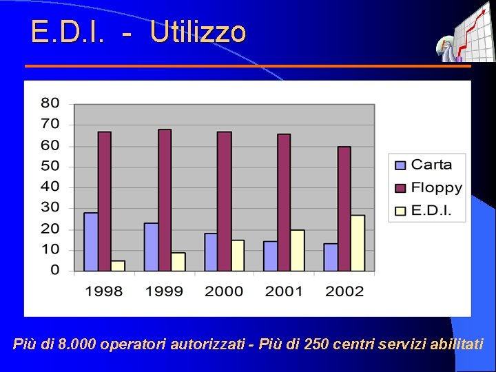 E. D. I. - Utilizzo Più di 8. 000 operatori autorizzati - Più di