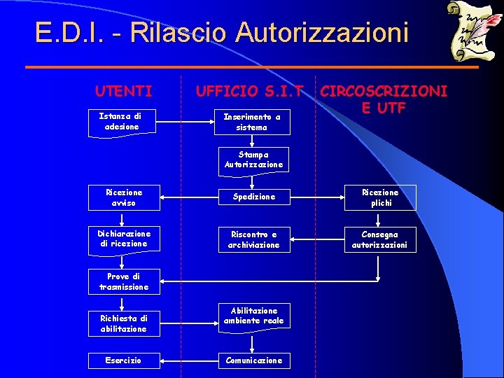 E. D. I. - Rilascio Autorizzazioni UTENTI Istanza di adesione UFFICIO S. I. T