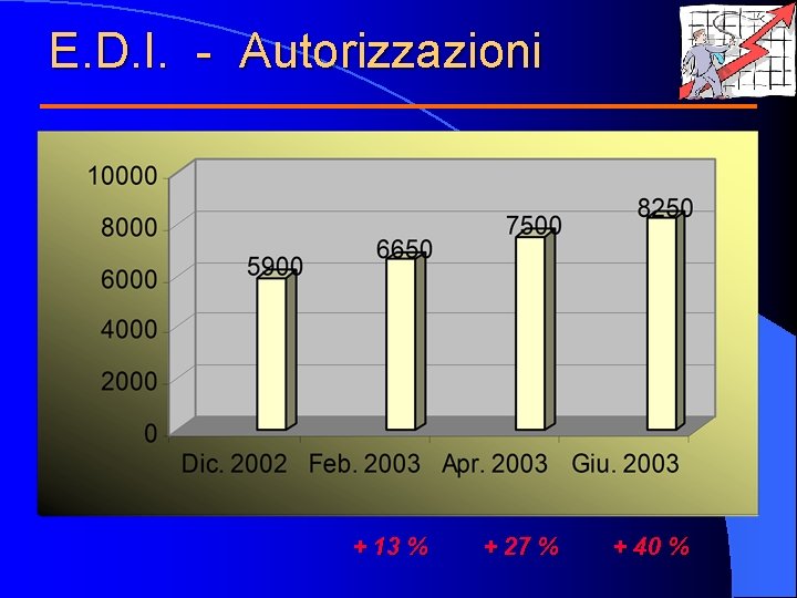 E. D. I. - Autorizzazioni + 13 % + 27 % + 40 %