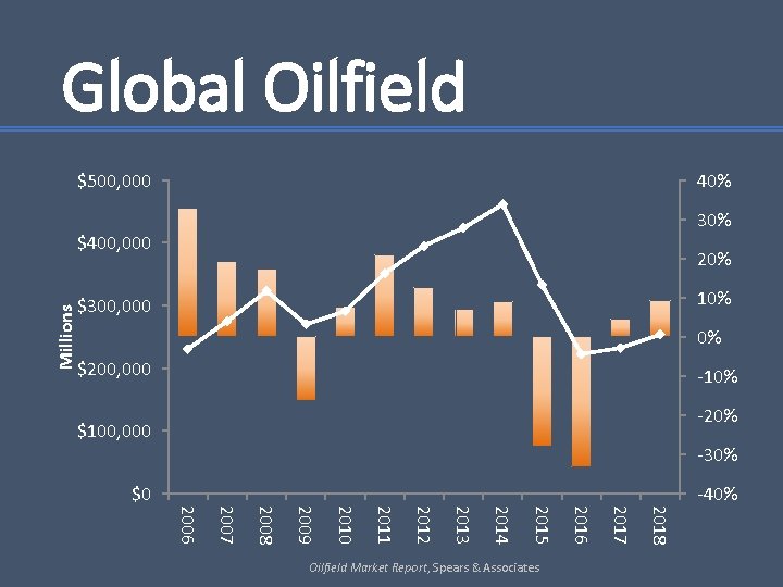 Global Oilfield $500, 000 40% 30% Millions $400, 000 20% 10% $300, 000 0%